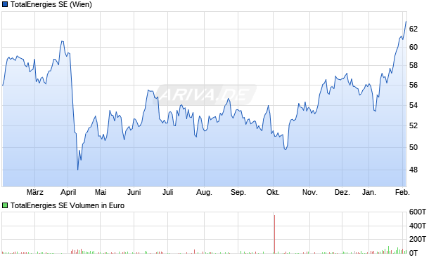 TotalEnergies Aktie Chart