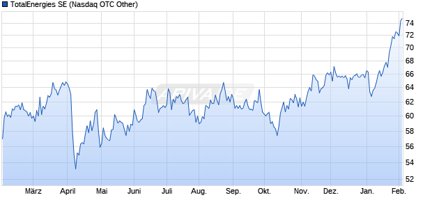 TotalEnergies Aktie Chart