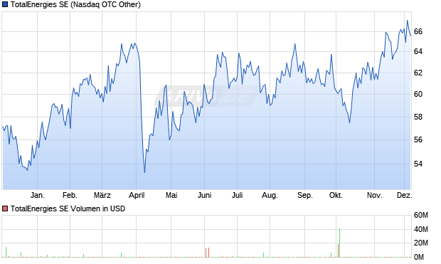 TotalEnergies Aktie Chart