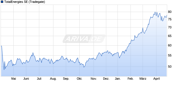 TotalEnergies Aktie Chart