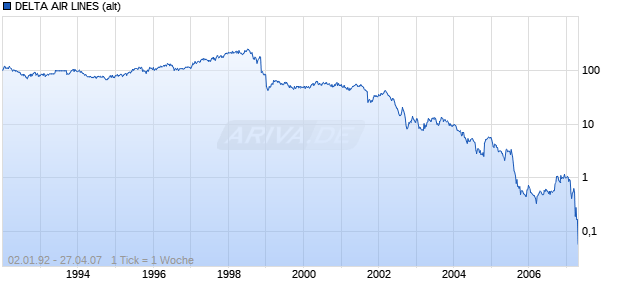 DELTA AIR LINES (alt) Chart