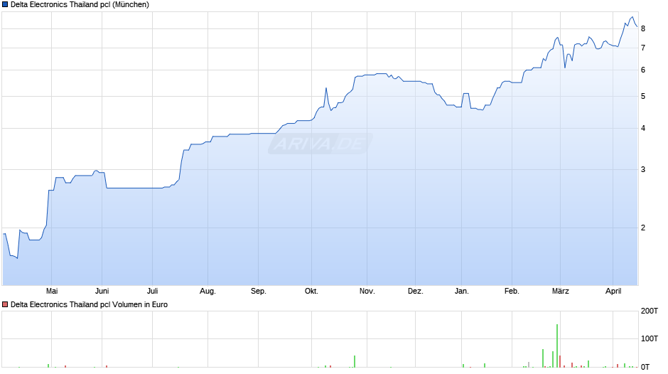 Delta Electronics Thailand Chart