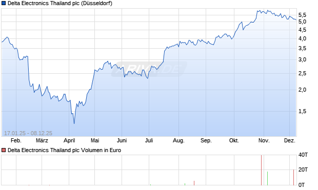 Delta Electronics Thailand Aktie Chart