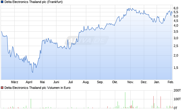 Delta Electronics Thailand Aktie Chart