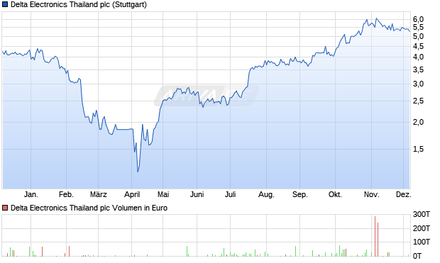 Delta Electronics Thailand Aktie Chart