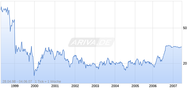 DELTA + PINE LAND  DL-,01 Chart
