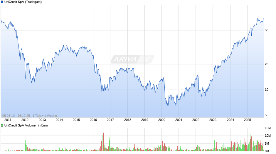 UniCredit Chart