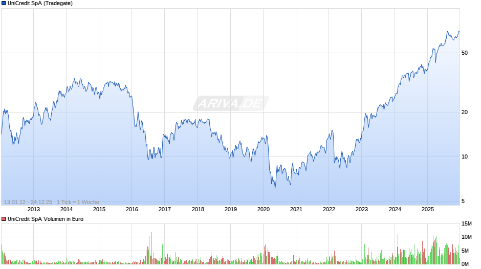UniCredit Chart