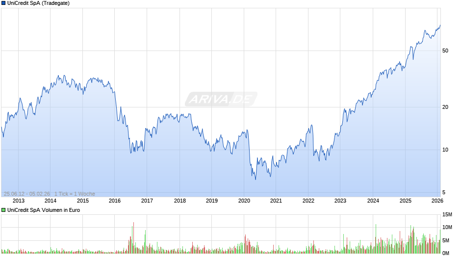 UniCredit Chart
