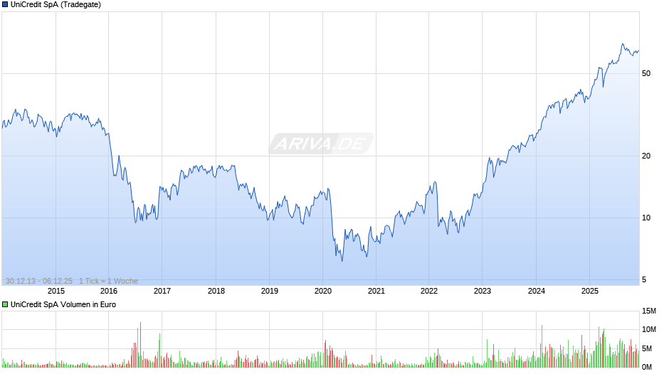 UniCredit Chart