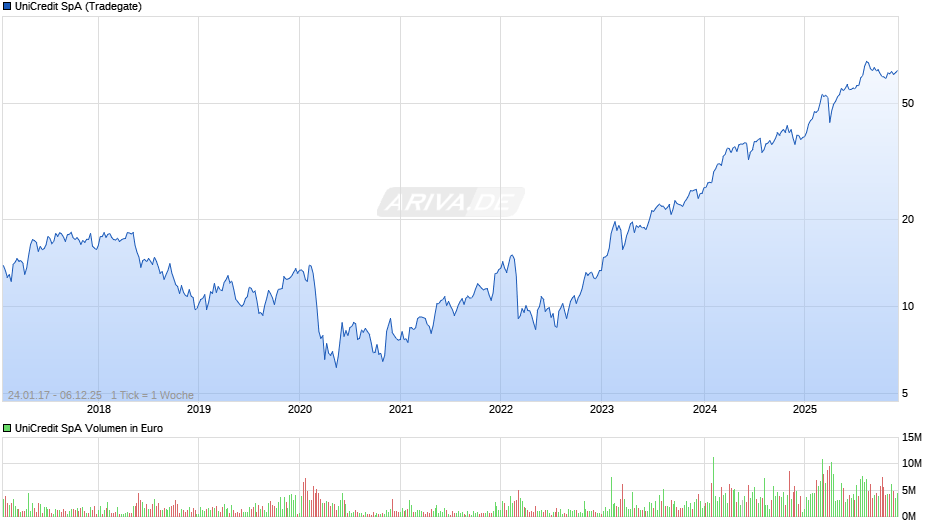 UniCredit Chart