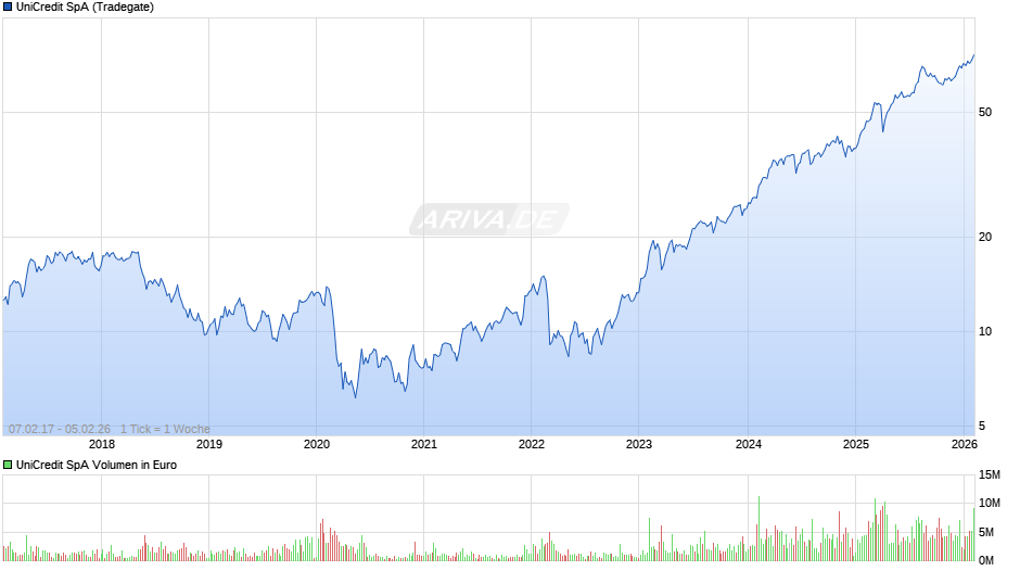 UniCredit Chart