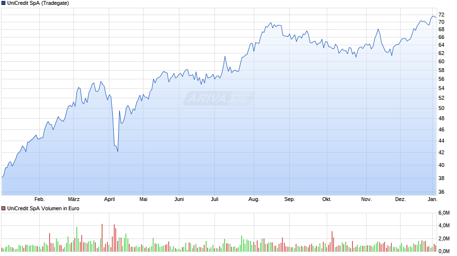UniCredit Chart