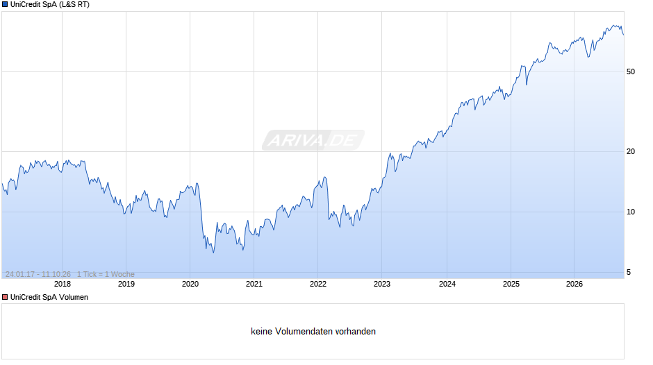 UniCredit Chart