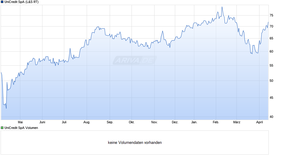 UniCredit Chart