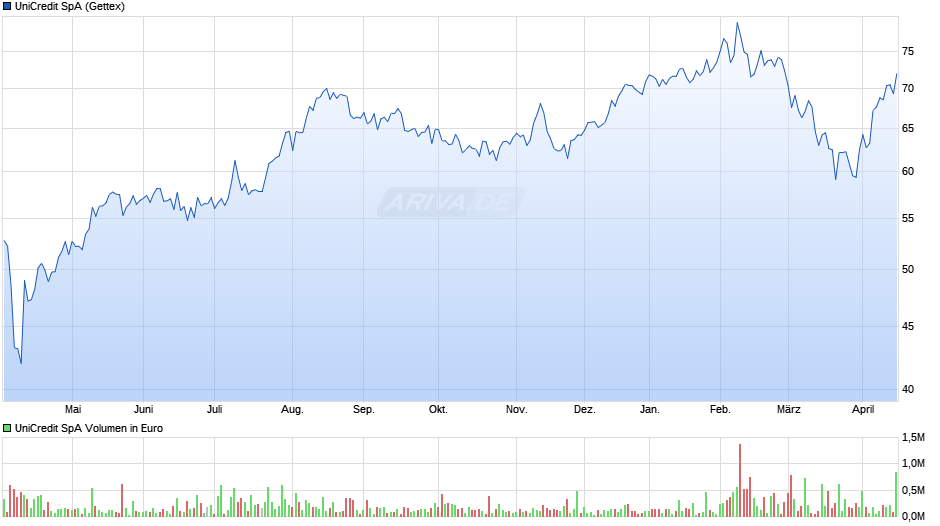 UniCredit Chart