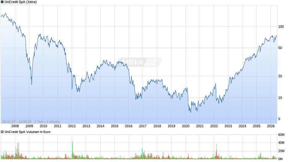 UniCredit Chart