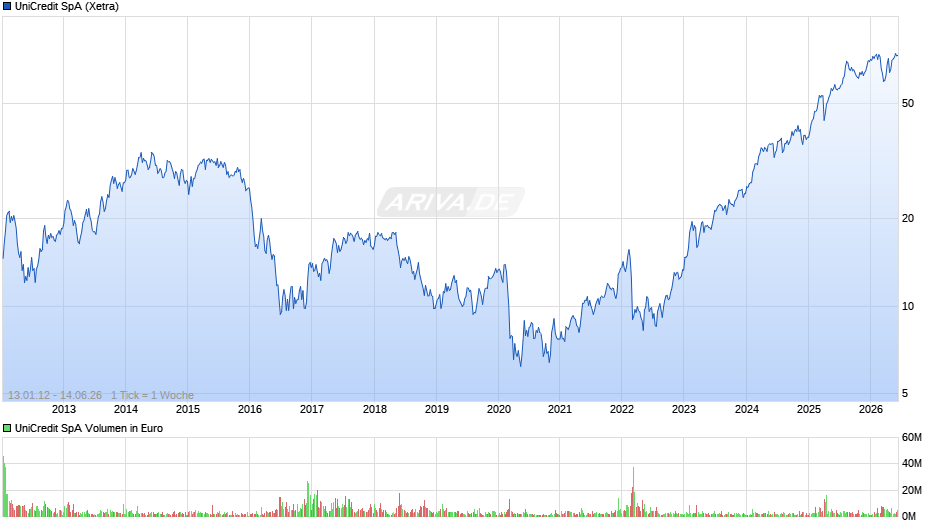 UniCredit Chart