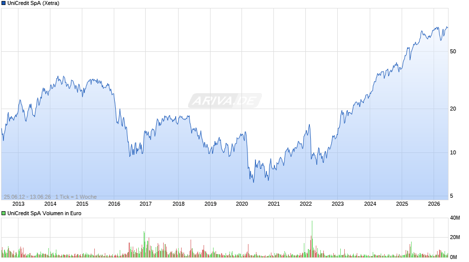 UniCredit Chart
