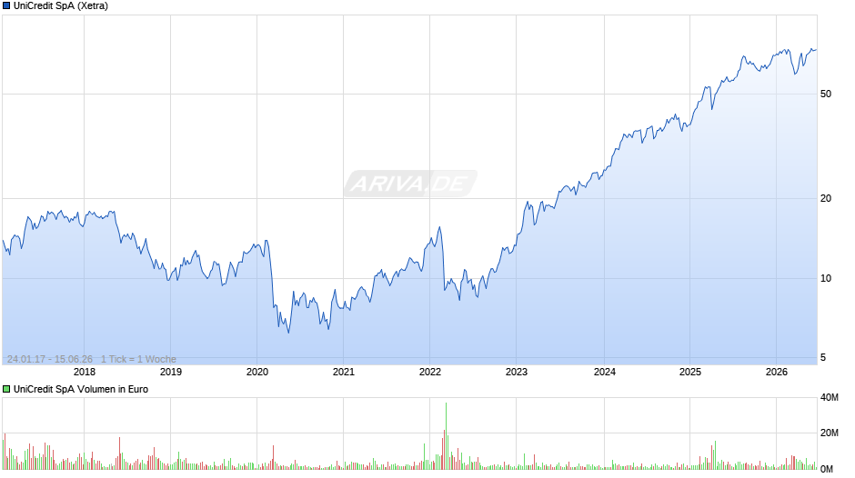 UniCredit Chart