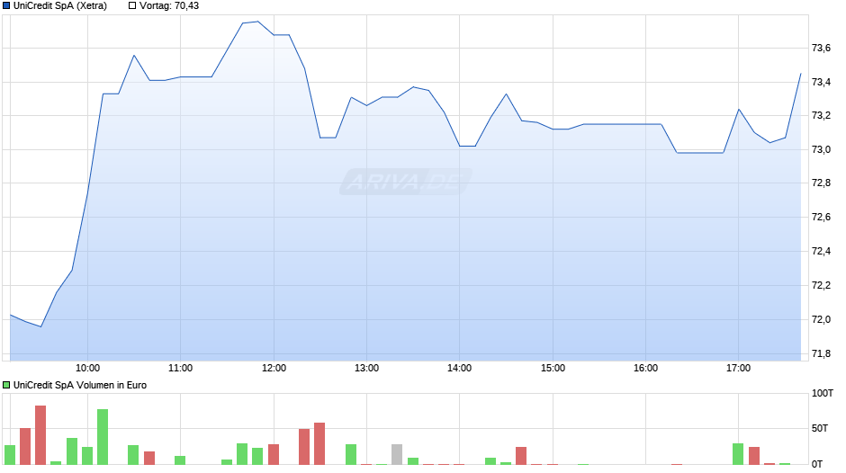 UniCredit Chart