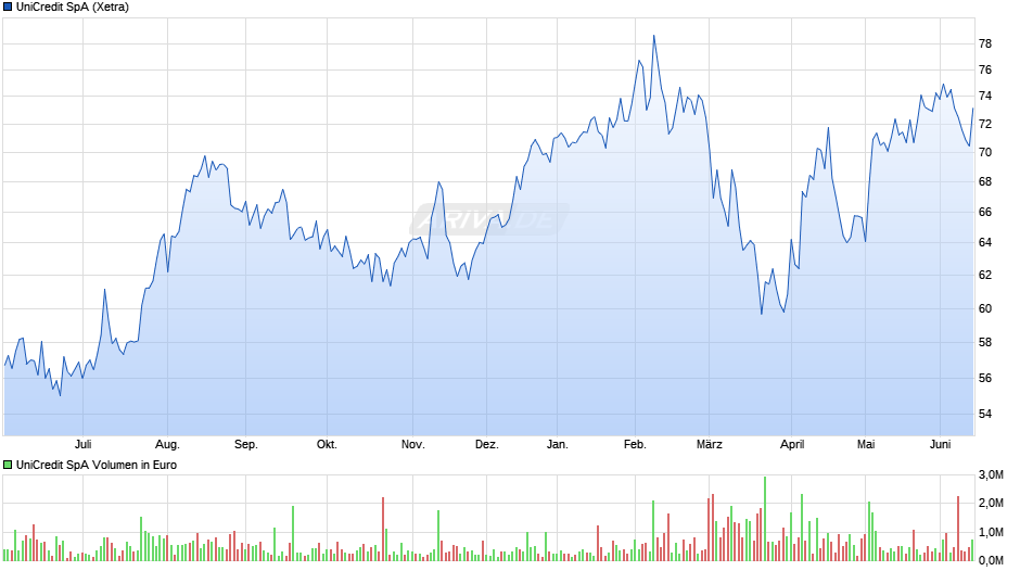 UniCredit Chart