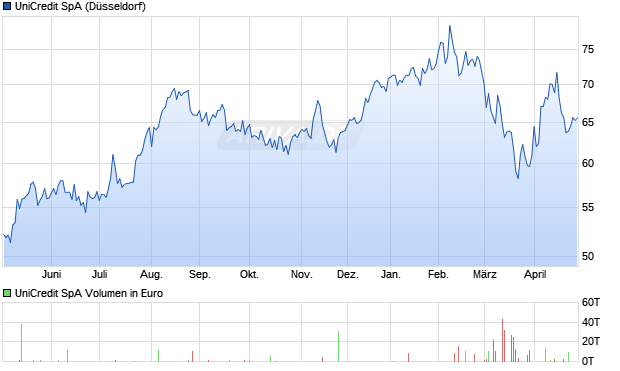 UniCredit Aktie Chart