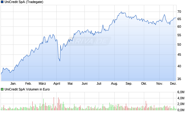 UniCredit Aktie Chart