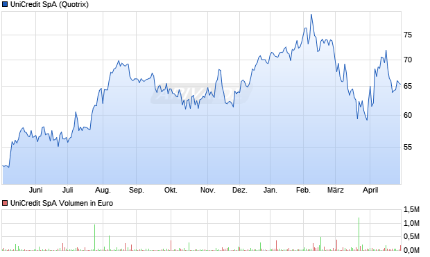 UniCredit Aktie Chart