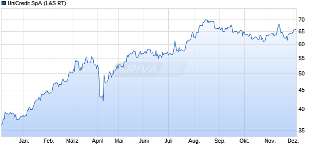 UniCredit Aktie Chart