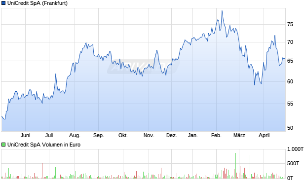UniCredit Aktie Chart
