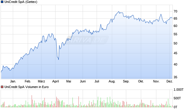 UniCredit Aktie Chart