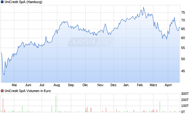 UniCredit Aktie Chart