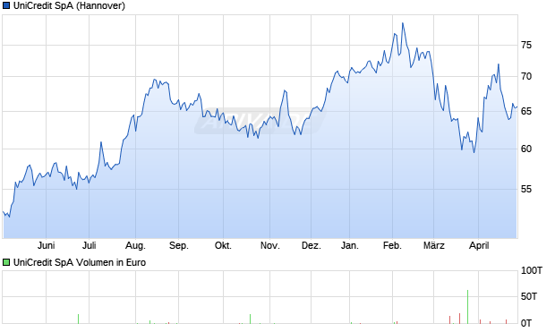 UniCredit Aktie Chart