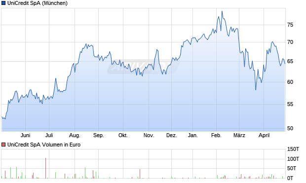 UniCredit Aktie Chart