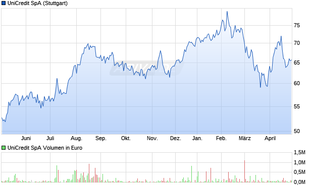 UniCredit Aktie Chart