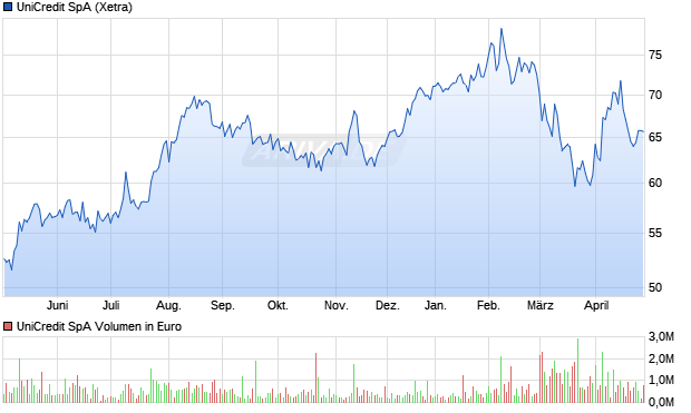UniCredit Aktie Chart