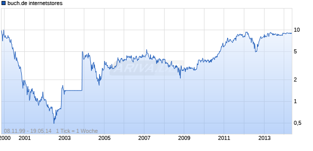 buch.de internetstores Chart