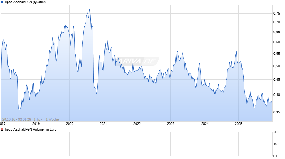 Tipco Asphalt FGN Chart