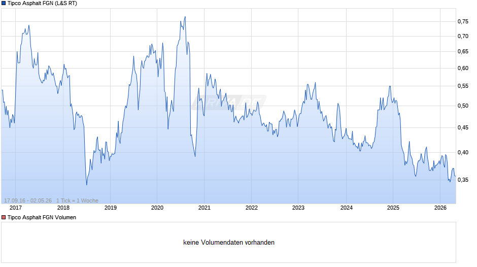 Tipco Asphalt FGN Chart
