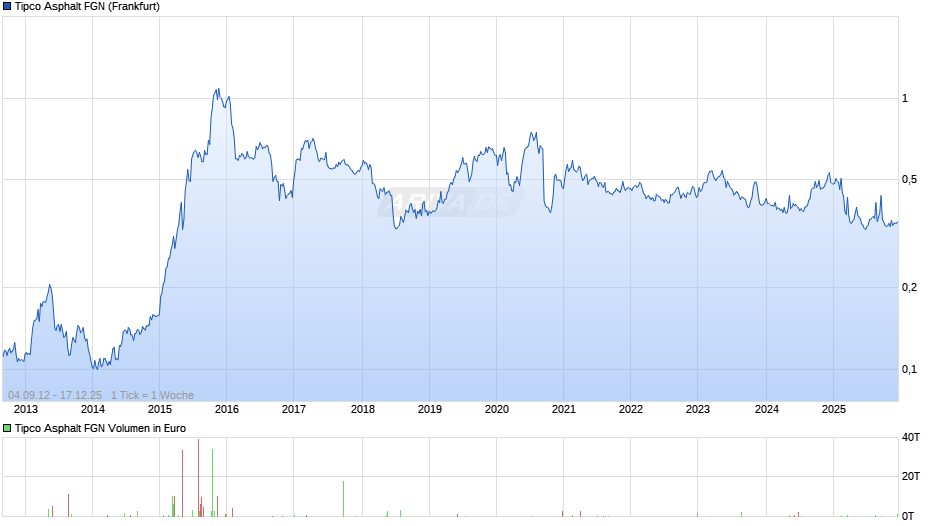Tipco Asphalt FGN Chart