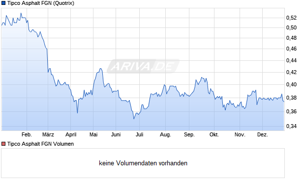 Tipco Asphalt FGN Aktie Chart