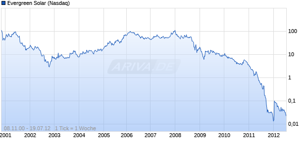 Evergreen Solar Chart