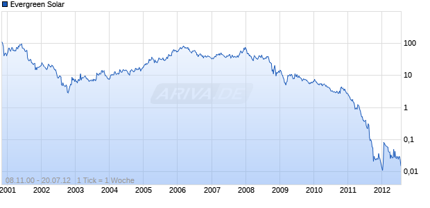 Evergreen Solar Chart