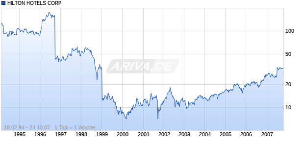 HILTON HOTELS CORP  [1/JK] T Chart