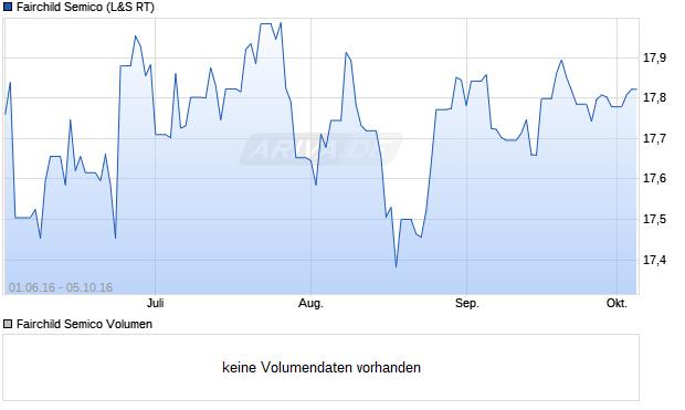 Fairchild Semico Aktie Chart