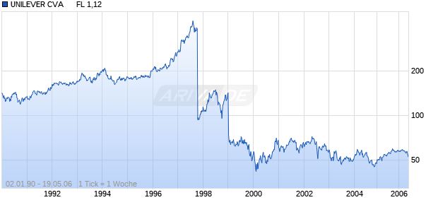 UNILEVER CVA      FL 1,12 Chart