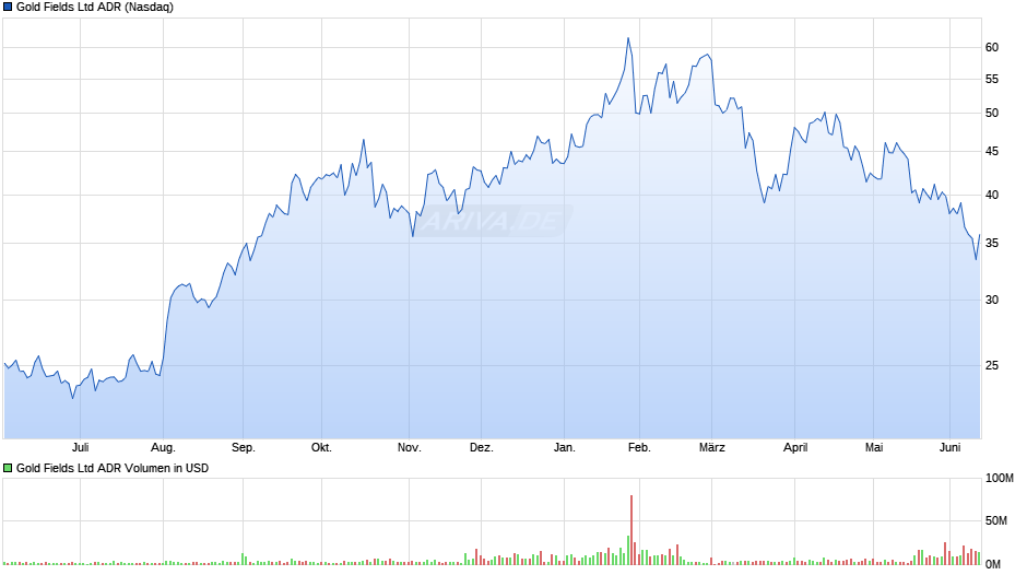Gold Fields Aktie (ADR) Chart