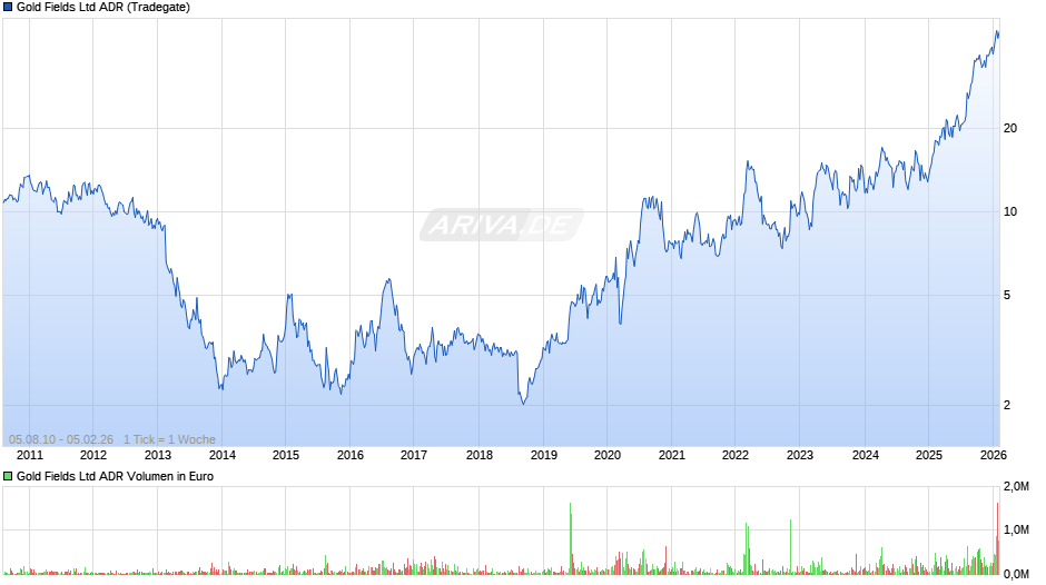 Gold Fields Aktie (ADR) Chart