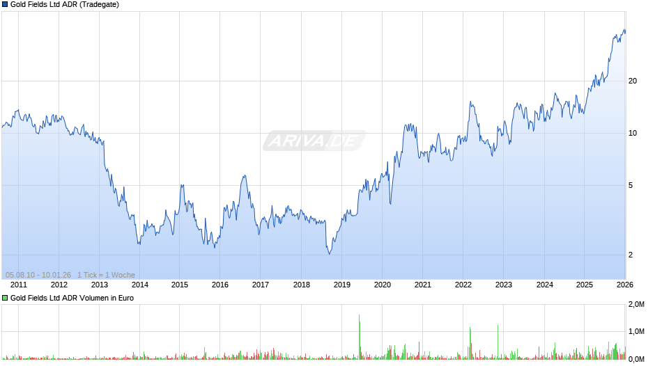 Gold Fields Aktie (ADR) Chart
